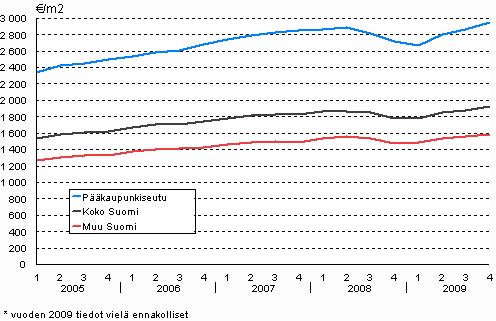 2. Vanhojen rivitalojen keskimriset nelihinnat vuodesta 2005