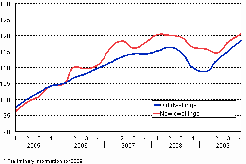 3. Price development of old and new dwellings from 2005