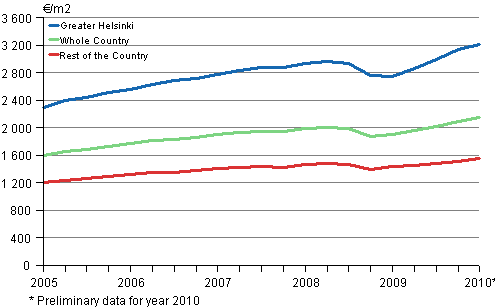 1. Average prices per square metre of dwellings in old blocks of flats from year 2005