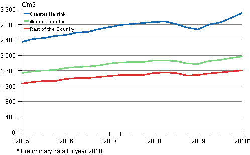 2. Average prices per square metre of dwellings in old terraced houses from year 2005