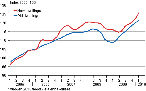 3. Price development of old and new dwellings from 2005