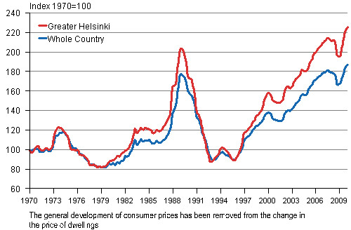  Real price index* of dwellings in old blocks of flat quarterly I/1970 —I/2010, index 1970=100