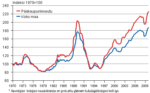 Vanhojen kerrostalojen reaalihintaindeksi* vuosineljnneksittin I/1970 — I/2010, indeksi 1970=100