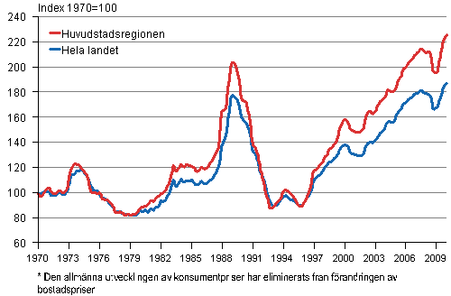  Realprisindex fr gamla hghusbostder efter kvartal I/1970 — I/2010, 1970=100