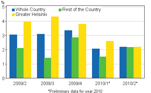 Figure 1. Quarter-on-quarter changes in prices of dwellings in old blocks of flats