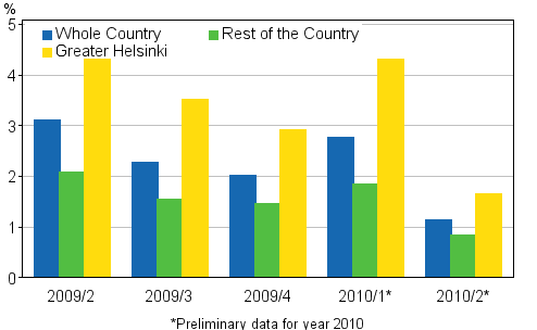 Figure 2. Quarter-on-quarter changes in prices of dwellings in old terraced houses