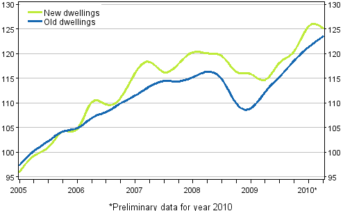 Appendix figure 3. Price development of old and new dwellings from 2005