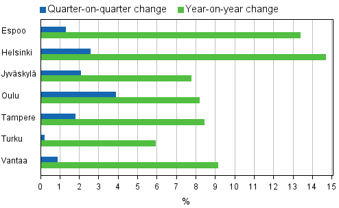 Appendix figure 4. Changes in prices of dwellings in major cities, 2nd quarter 2010