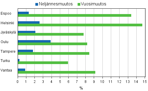 Liitekuvio 4. Vanhojen osakeasuntojen hintojen muutokset suurimmissa kaupungeissa, 2. neljnnes 2010