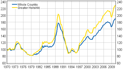 Appendix figure 5. Real Price Index of dwellings in old blocks of flat 1970=100