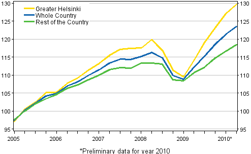 Development of prices of dwellings, index 2005=100