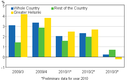 Figure 1. Quarter-on-quarter changes in prices of dwellings in old blocks of flats