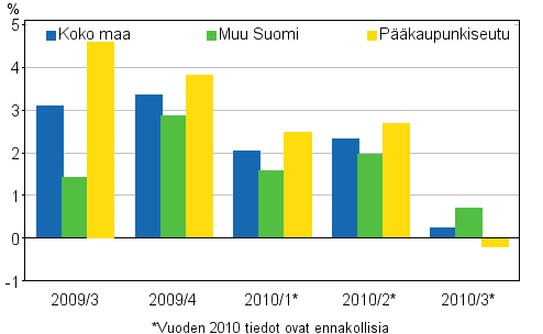 Kuvio 1. Vanhojen kerrostaloasuntojen hintojen neljnnesmuutokset