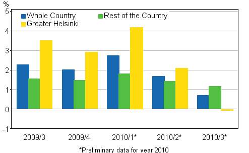 Figure 2. Quarter-on-quarter changes in prices of dwellings in old terraced houses