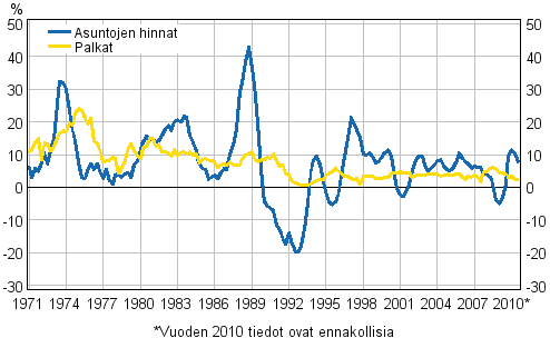 Kuvio 3. Asuntojen hintojen ja palkkojen vuosimuutokset
