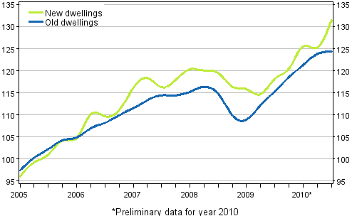 Appendix figure 3. Price development of old and new dwellings from 2005