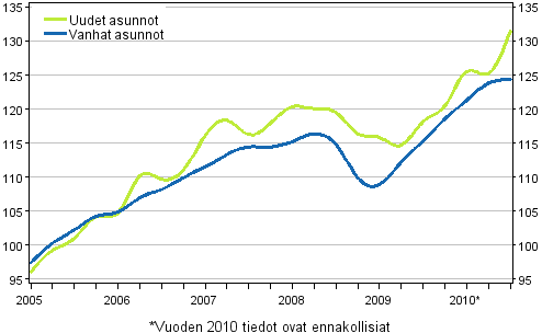 Liitekuvio 3. Vanhojen ja uusien asuntojen indeksit 2005=100