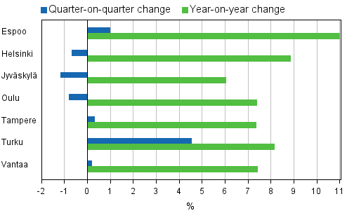 Appendix figure 4. Changes in prices of dwellings in major cities, 3rd quarter 2010