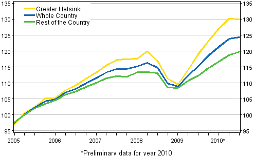 Development of prices of dwellings, index 2005=100