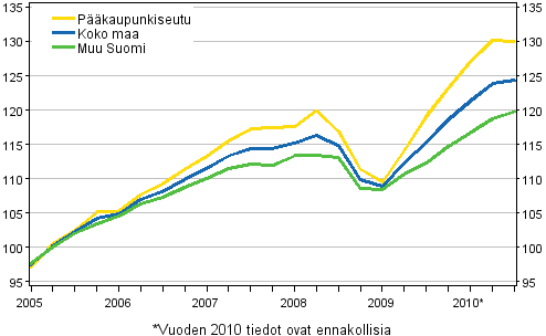 Asuntojen hintojen kehitys, indeksi 2005=100