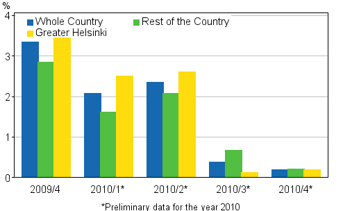 Figure 1. Quarter-on-quarter changes in prices of dwellings in old blocks of flats