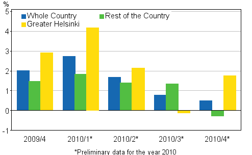 Figure 2. Quarter-on-quarter changes in prices of dwellings in old terraced houses