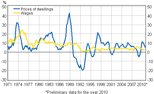 Figure 3. Year-on-year changes in prices of dwellings and in wages and salaries