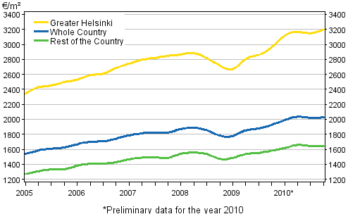 Appendix figure 2. Average prices per square metre of dwellings in old terraced houses 