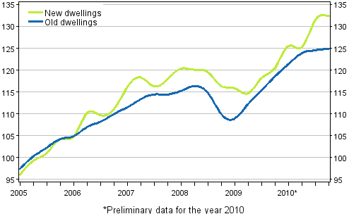 Appendix figure 3. Price development of old and new dwellings from 2005