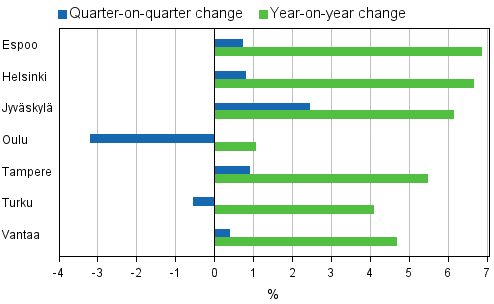 Appendix figure 4. Changes in prices of dwellings in major cities, 4th quarter 2010