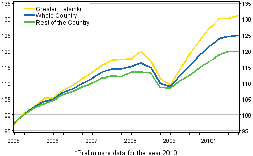 Development of prices of dwellings, index 2005=100