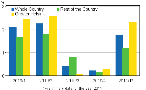 Figure 1. Quarter-on-quarter changes in prices of dwellings in old blocks of flats