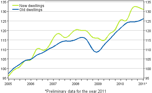 Appendix figure 3. Price development of old and new dwellings from 2005