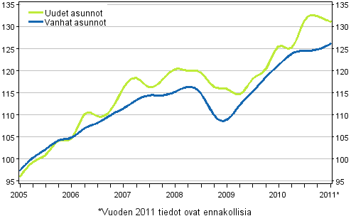 Liitekuvio 3. Vanhojen ja uusien asuntojen indeksit 2005=100