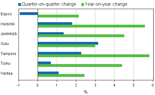 Appendix figure 4. Changes in prices of dwellings in major cities, 1st quarter 2011