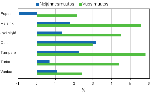 Liitekuvio 4. Vanhojen osakeasuntojen hintojen muutokset suurimmissa kaupungeissa, 1. neljnnes 2011