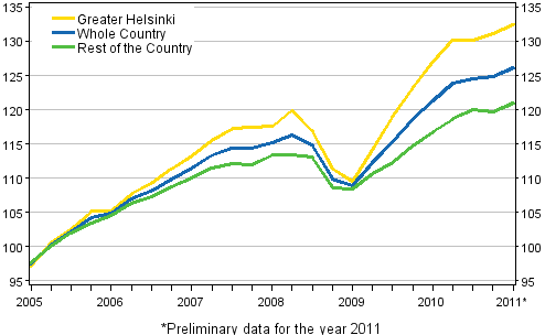 Development of prices of dwellings, index 2005=100