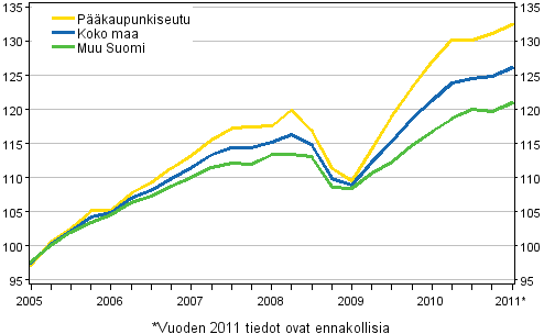 Asuntojen hintojen kehitys, indeksi 2005=100