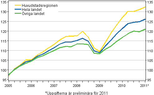 Utvecklingen av bostadspriser, index 2005=100