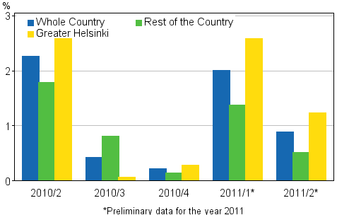 Figure 1. Quarter-on-quarter changes in prices of dwellings in old blocks of flats