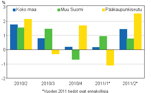 Kuvio 2. Vanhojen rivitaloasuntojen hintojen neljnnesmuutokset