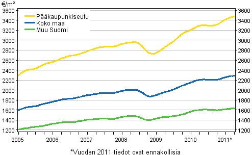 Liitekuvio 1. Vanhojen kerrostalojen keskimriset nelihinnat