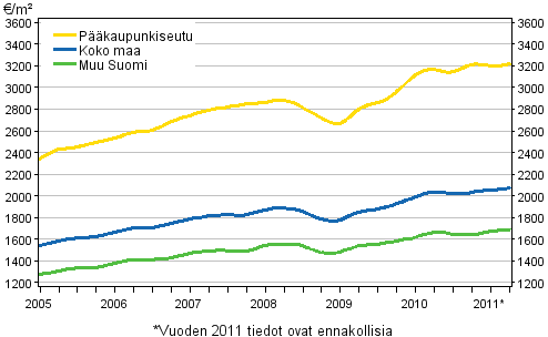 Liitekuvio 2. Vanhojen rivitalojen keskimriset nelihinnat 