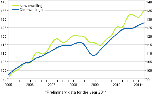 Appendix figure 3. Price development of old and new dwellings from 2005