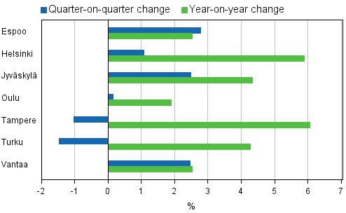 Appendix figure 4. Changes in prices of dwellings in major cities, 2nd quarter 2011