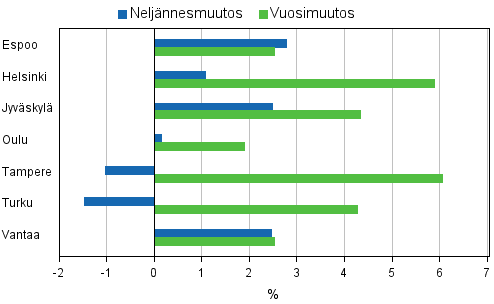 Liitekuvio 4. Vanhojen osakeasuntojen hintojen muutokset suurimmissa kaupungeissa, 2. neljnnes 2011