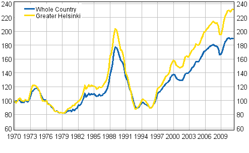 Appendix figure 5. Real Price Index of dwellings in old blocks of flat 1970=100