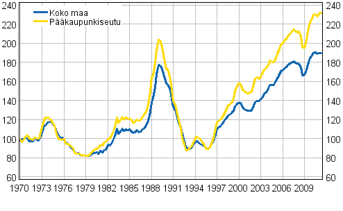 Liitekuvio 5. Vanhojen kerrostalojen reaalihintaindeksi 1970=100