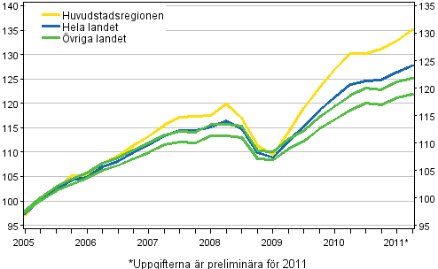 Utvecklingen av bostadspriser, index 2005=100