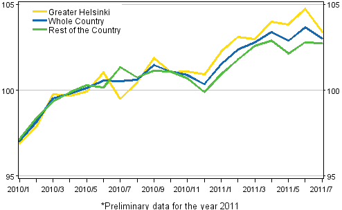 Development of prices of dwellings monthly, index 2010=100